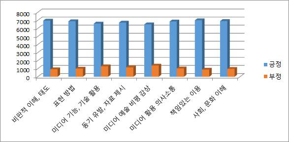 미디어 리터러시 교육 세부 내용의 중요도