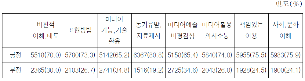 담당 교과와 미디어 리터러시와의 관련성