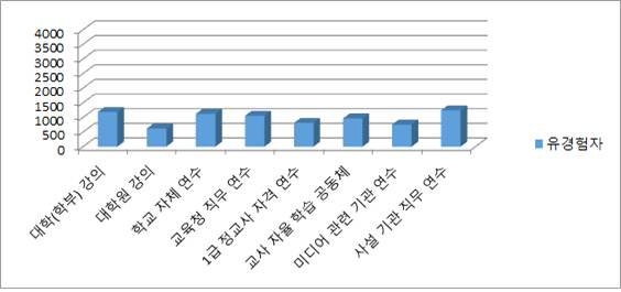 미디어 리터러시 관련 교육 경험이 있는 교사들이 받은 교육 유형