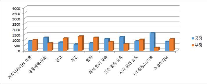 이수한 미디어 리터러시 교사 교육 내용