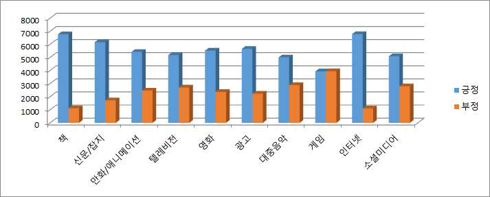 수업에서 다룰 필요가 큰 미디어