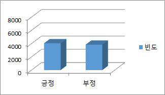 미디어를 매개로 한 학생과의 소통 정도