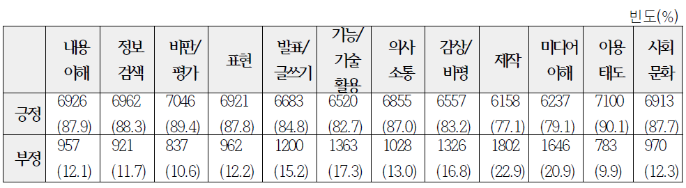 미디어 이용 교육 중 학생들에게 필요한 교육