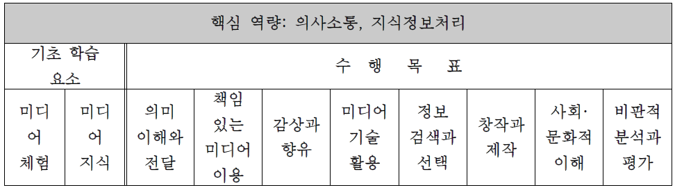 미디어 리터러시 교육의 내용 체계