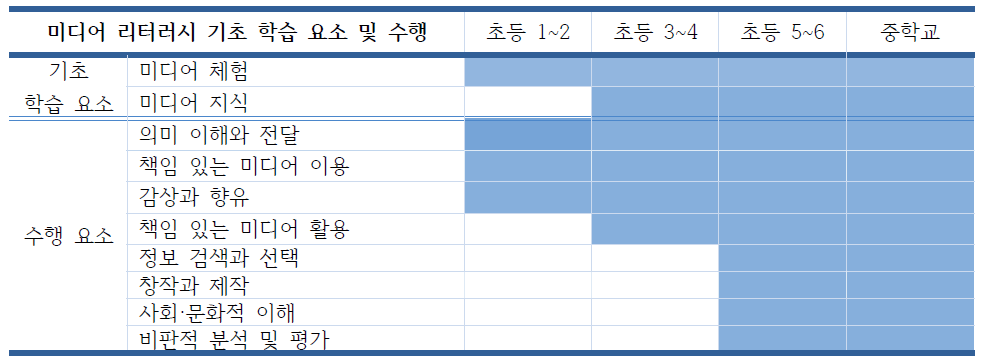 미디어 리터러시 목표 및 내용의 학년별 도입 단계