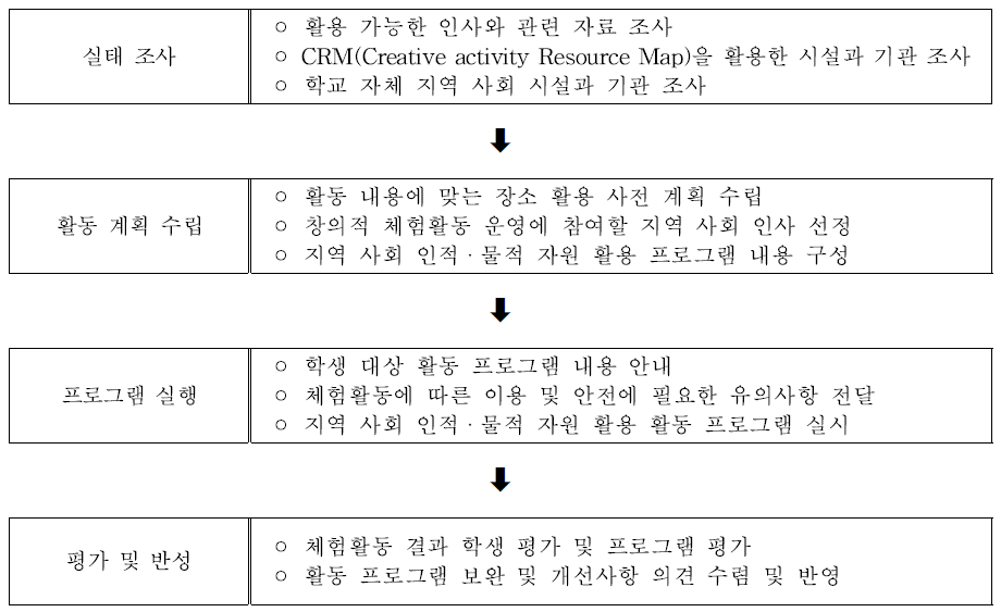 지역 사회의 인적 ·물적 자원 활용 절차(예시)