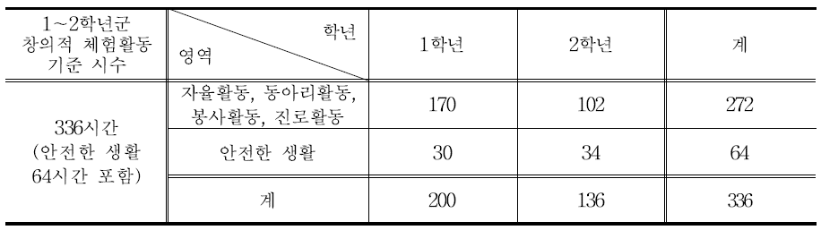 ‘안전한 생활’ 시간 배당(예시)