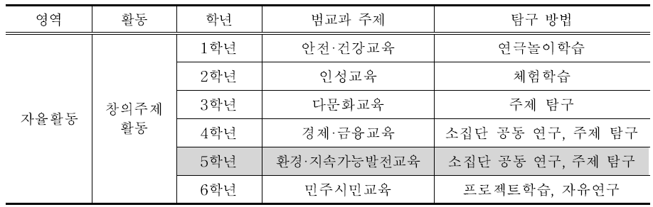 창의적 체험활동과 범교과학습과의 연계 운영(예시)