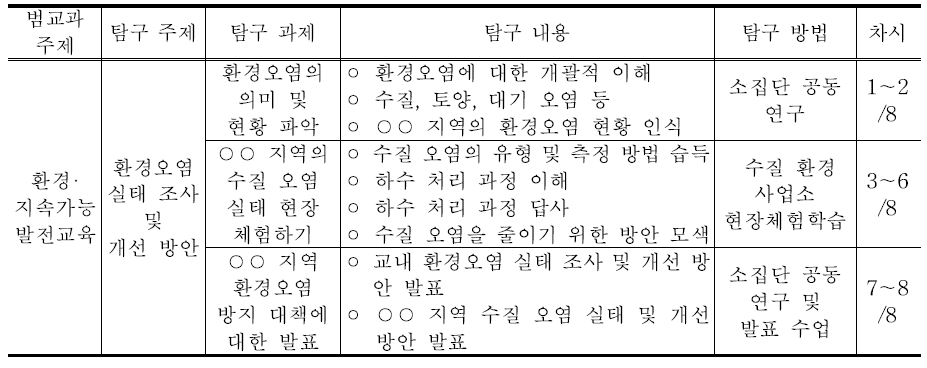 범교과학습 주제를 활용한 창의주제활동 프로그램(예시)