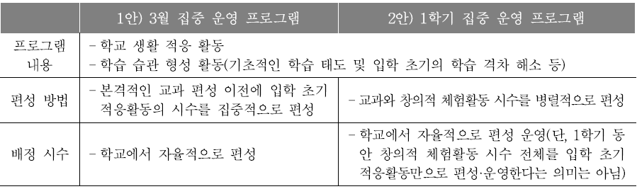 초등학교의 입학 초기 적응활동 편성 방안(예시)