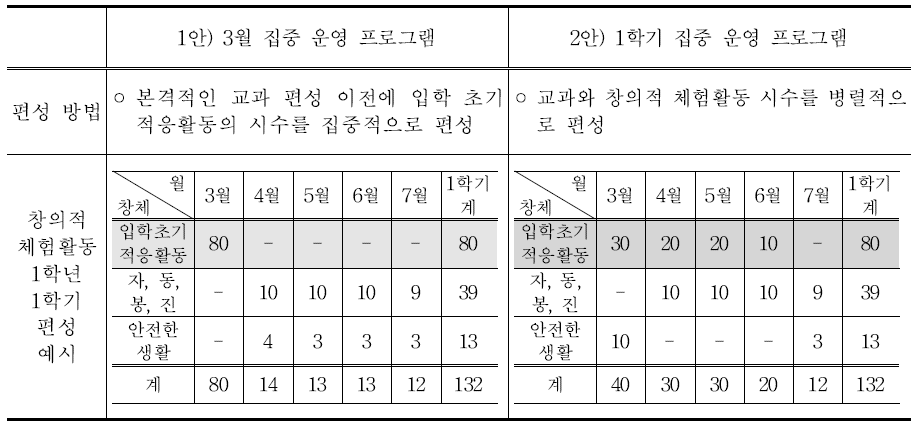 입학 초기 적응활동 편성 방법(예시)