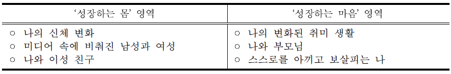 사춘기 학생들을 위한 적응활동의 지도 내용(예시)