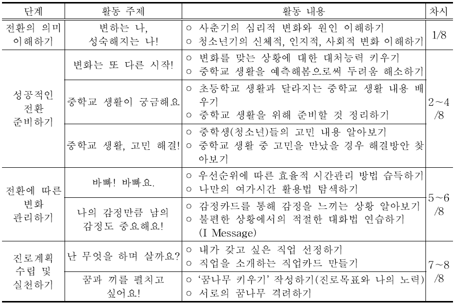 초등학교 6학년 사춘기 적응 프로그램(예시)