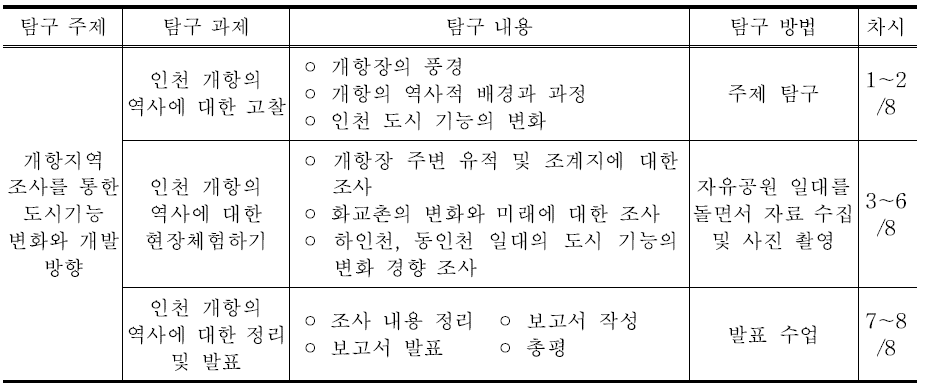 주제 선정 및 탐구활동(예시)