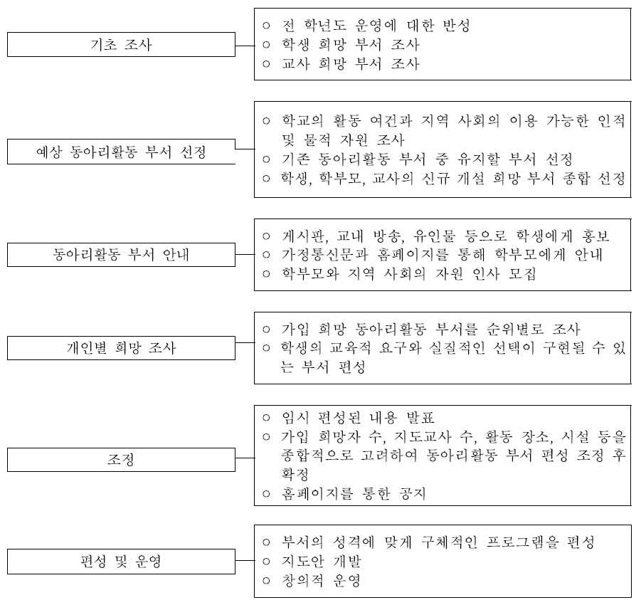 동아리활동 부서 편성 절차(예시)