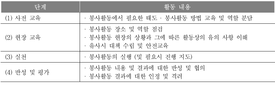 봉사활동의 수행절차(예시)