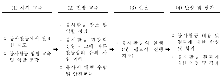 봉사활동의 수행 절차(예시)