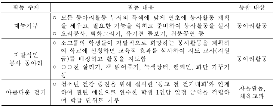 창의적 체험활동 영역과 통합한 봉사활동 운영(예시)