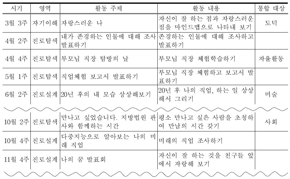 진로활동 연간 지도 계획(예시)