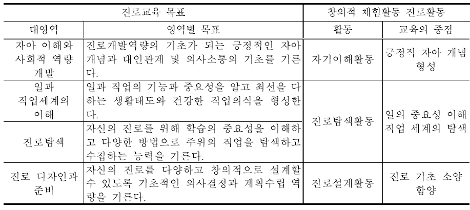 초등학교 진로교육 목표와 진로활동 교육의 중점