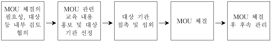 양해각서(MOU) 체결 과정 단계(예시)