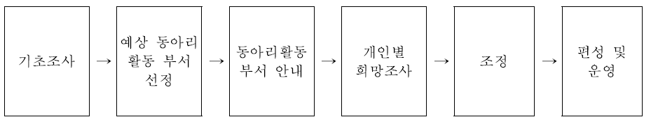 동아리활동 부서 편성 절차