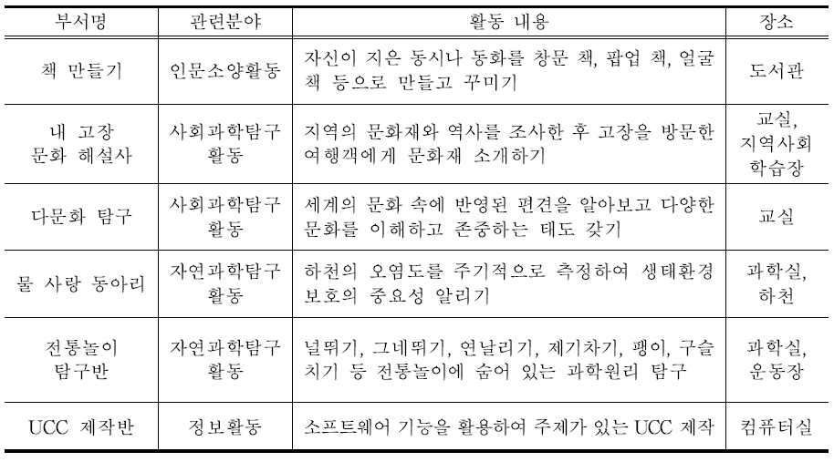 교과 관련 동아리활동 운영 사례(예시)