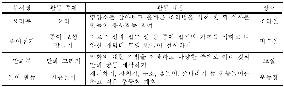 체험 중심 동아리활동 운영 사례(예시)