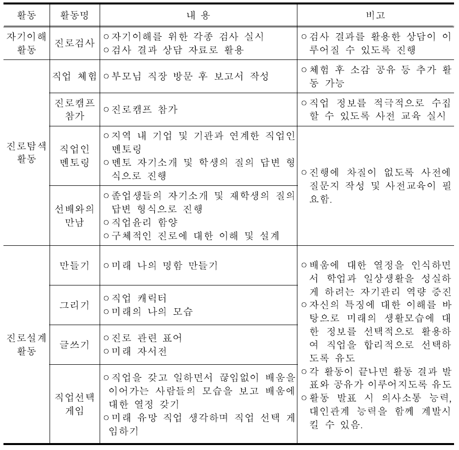 진로활동의 세부 활동(예시)