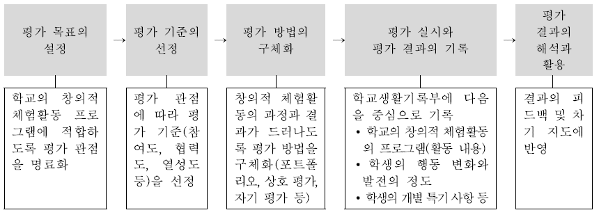 창의적 체험활동의 평가 절차(예시)