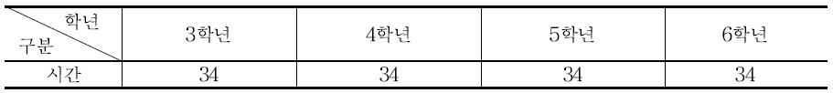 제6차 교육과정 시기의 국민학교의 학년별 학교 재량 시간 배당(1992. 9. 30)