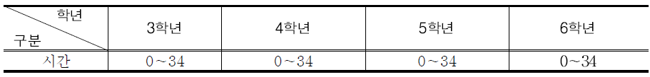 제6차 교육과정의 부분 개정에 따른 국민학교 학교 재량 시간 배당(1995. 11. 1)