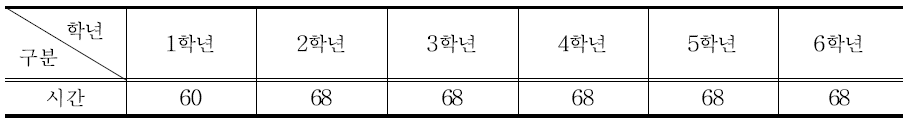 초등학교의 재량활동 시간