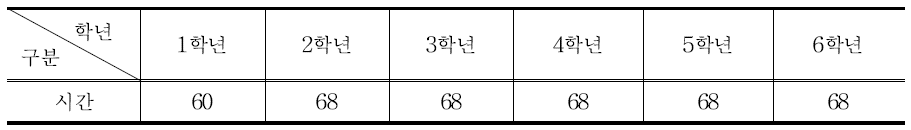 초등학교 재량활동 시간 배당