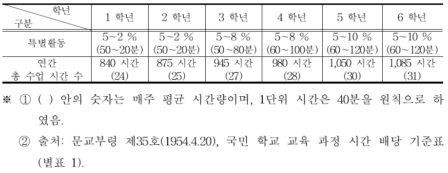 제1차 교육과정 시기의 특별활동 시간 배당 기준표(1954. 4. 20.)