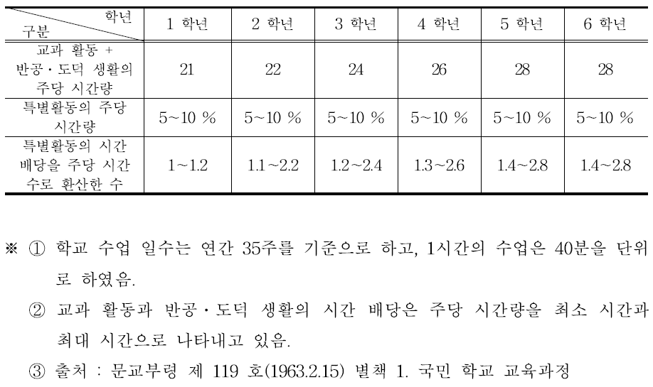 제2차 교육과정 시기의 특별활동 시간 배당 기준표(1963. 2. 15.)