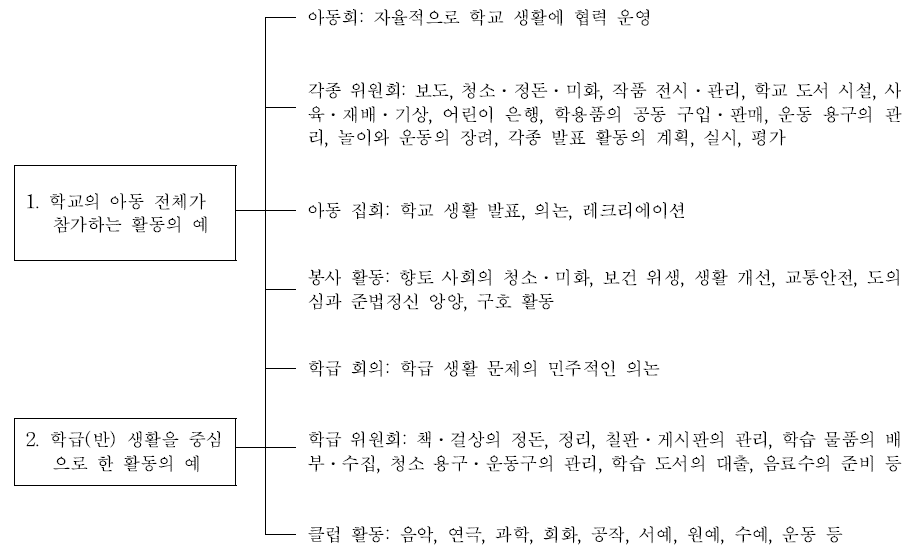 제2차 교육과정 시기의 특별활동 예시 내용