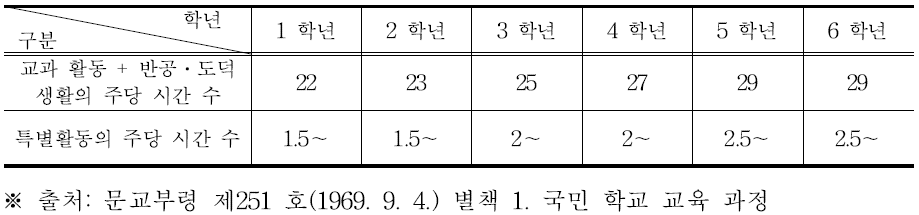 제2차 부분 개정 시기의 특별활동 시간 배당 기준(1969. 9. 4.)