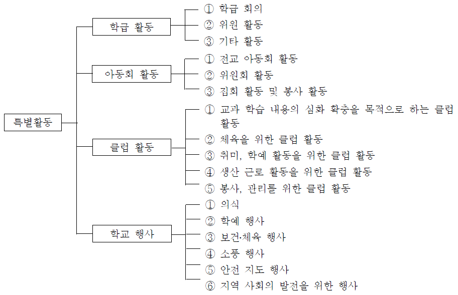 제2차 부분 개정 시기의 특별활동 영역