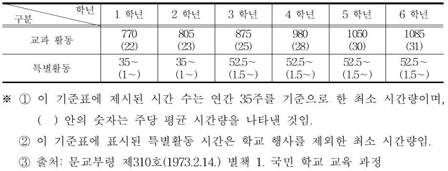 제3차 교육과정 시기의 특별활동 시간 배당 기준(1973. 2. 14.)