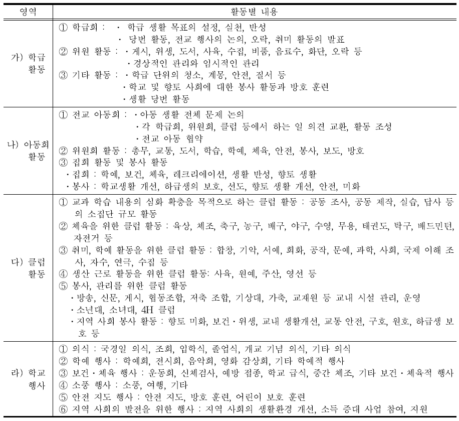 제3차 교육과정 시기의 특별활동 영역별 활동 내용