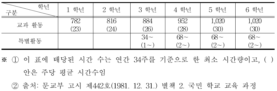 제4차 교육과정 시기의 특별활동 시간 배당 기준(1981. 12. 31.)