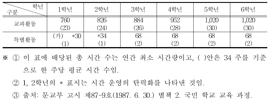 제5차 교육과정 시기의 특별활동 시간 배당 기준(1987. 6. 30.)