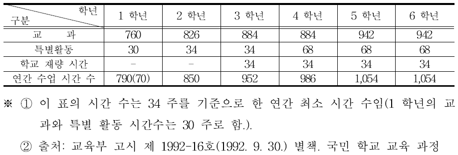 제6차 교육과정 시기의 특별활동 시간 배당 기준(1992. 9. 30.)