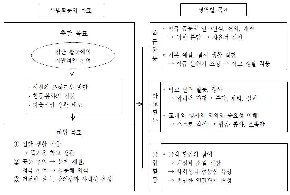 제6차 교육과정의 특별활동 목표 체계