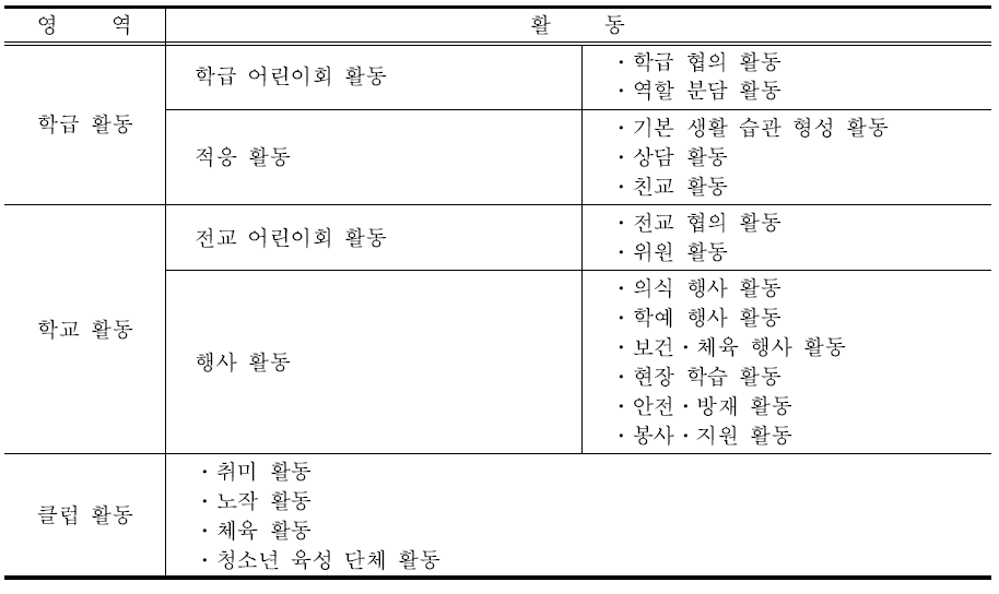 제6차 교육과정의 특별활동 내용 체계