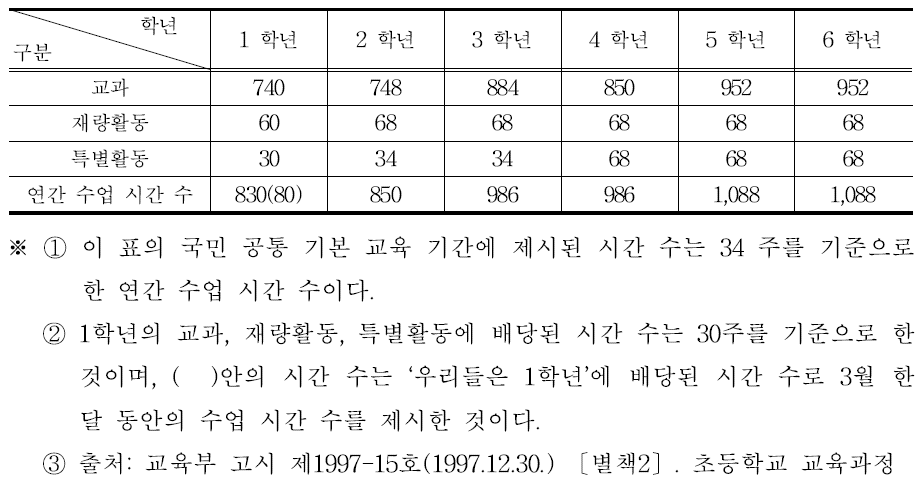 제7차 교육과정 시기의 특별활동 시간 배당 기준(1997. 12. 30.)