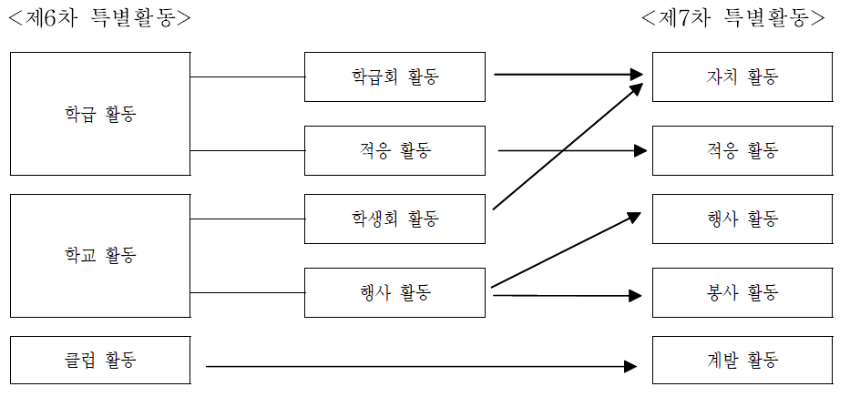 제6차 특별활동과 제7차 특별활동 영역의 비교