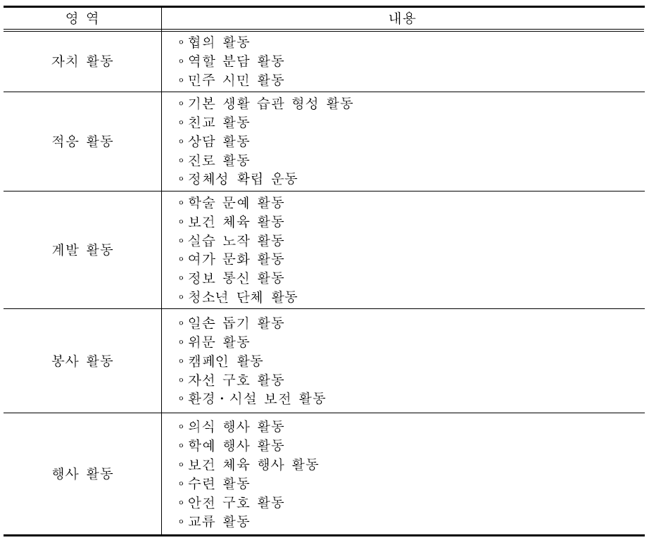 제7차 특별활동의 내용 체계