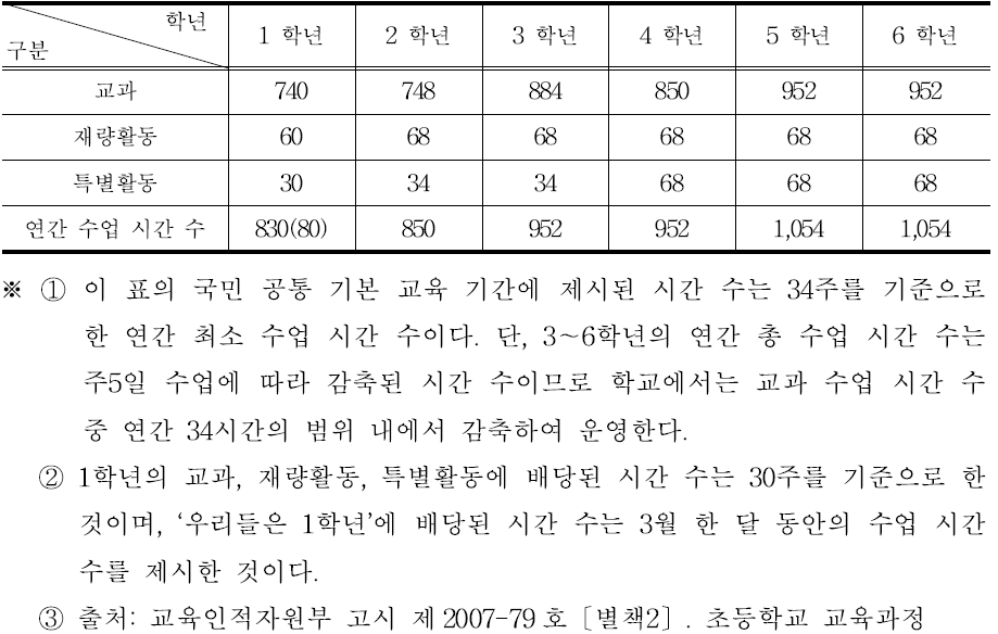 2007년 개정 교육과정 시기의 특별활동 시간 배당 기준(2007. 2. 28.)